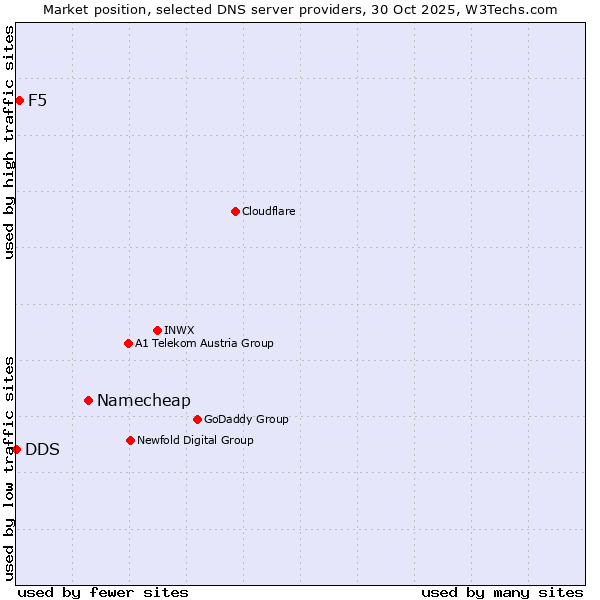Market position of Namecheap vs. F5 vs. DDS