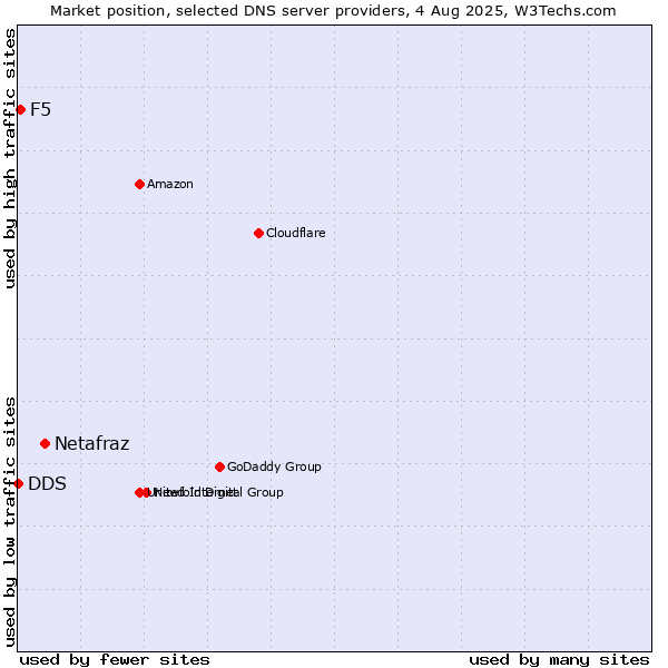Market position of Netafraz vs. F5 vs. DDS