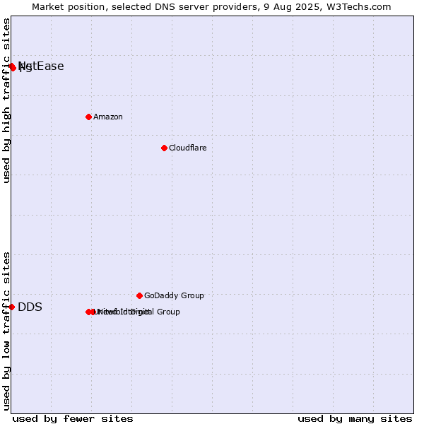 Market position of F5 vs. DDS vs. NetEase