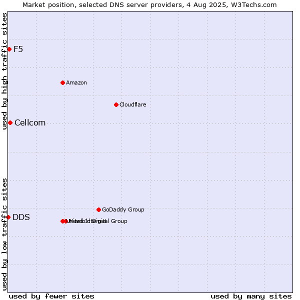 Market position of Cellcom vs. F5 vs. DDS