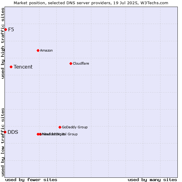 Market position of Tencent vs. F5 vs. DDS