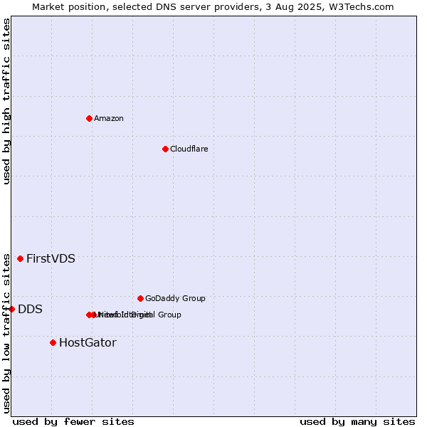 Market position of HostGator vs. FirstVDS vs. DDS