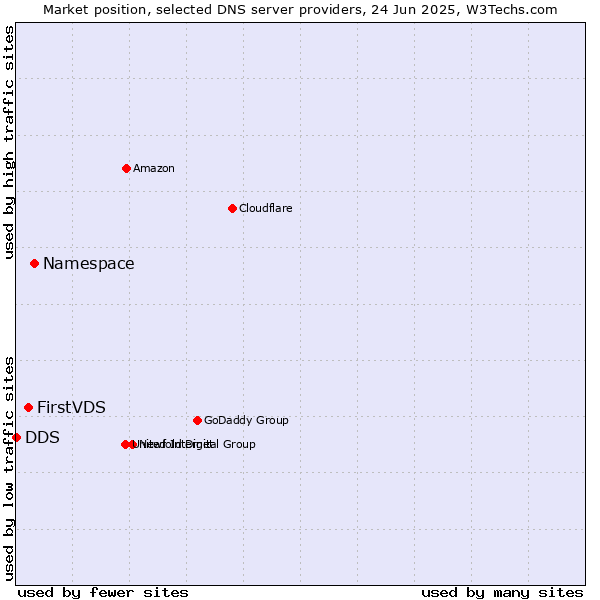 Market position of Namespace vs. FirstVDS vs. DDS