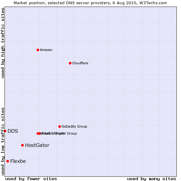 Market position of HostGator vs. Flexbe vs. DDS