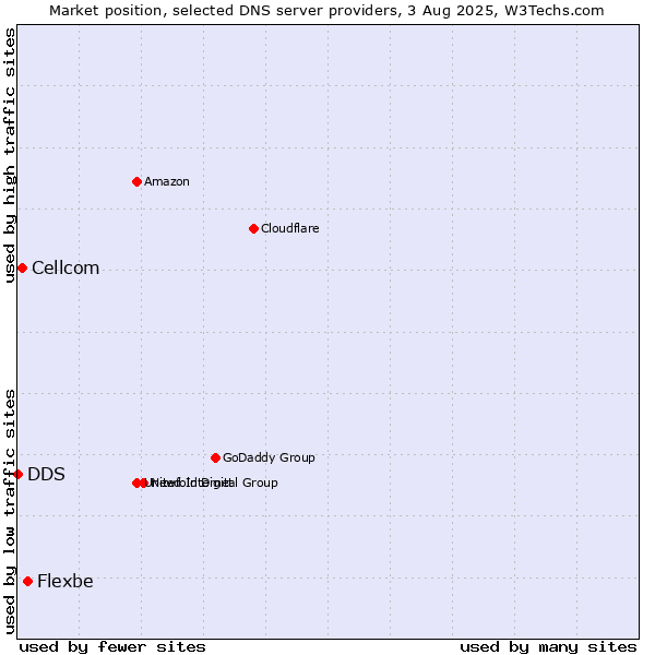 Market position of Flexbe vs. Cellcom vs. DDS