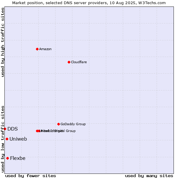 Market position of Flexbe vs. Uniweb vs. DDS