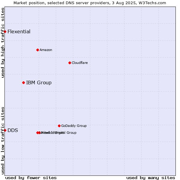 Market position of IBM Group vs. DDS vs. Flexential