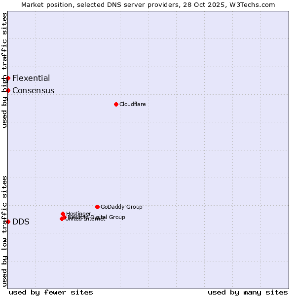 Market position of DDS vs. Flexential vs. Consensus