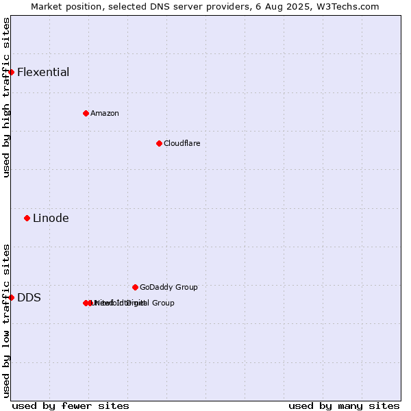Market position of Linode vs. DDS vs. Flexential