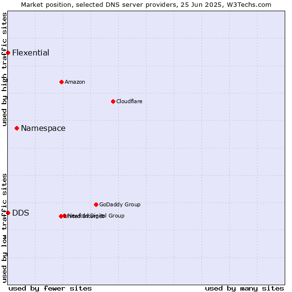 Market position of Namespace vs. DDS vs. Flexential