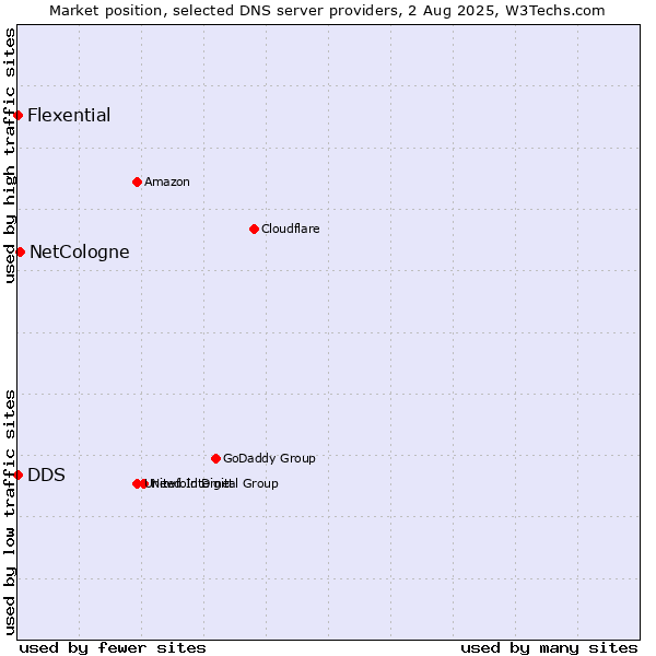 Market position of NetCologne vs. DDS vs. Flexential