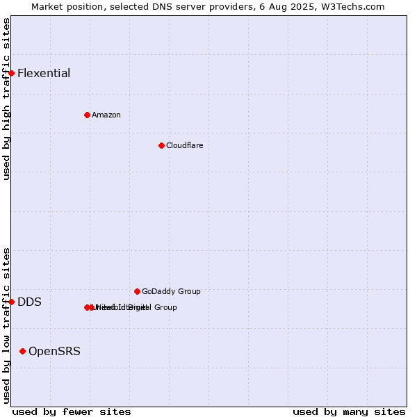 Market position of OpenSRS vs. DDS vs. Flexential