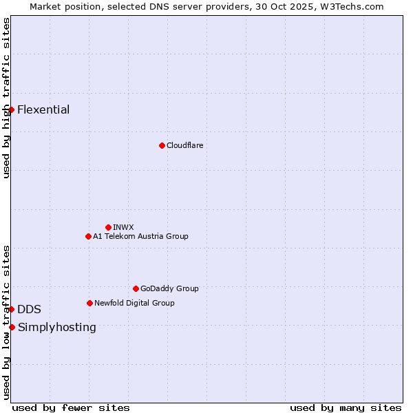 Market position of Simplyhosting vs. DDS vs. Flexential