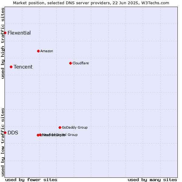 Market position of Tencent vs. DDS vs. Flexential