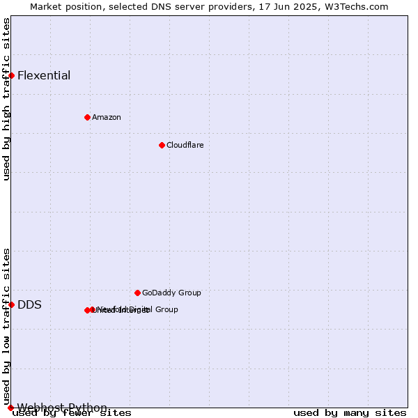 Market position of DDS vs. Flexential vs. Webhost Python