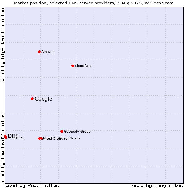Market position of Google vs. Fluccs vs. DDS