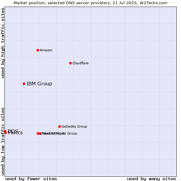 Market position of IBM Group vs. Fluccs vs. DDS