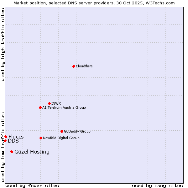 Market position of Güzel Hosting vs. Fluccs vs. DDS