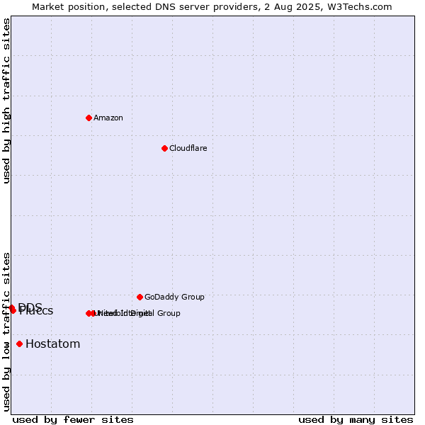Market position of Hostatom vs. Fluccs vs. DDS