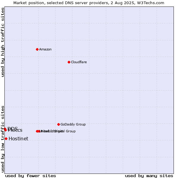 Market position of Hostinet vs. Fluccs vs. DDS