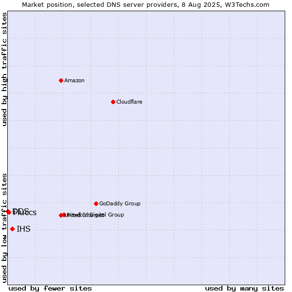 Market position of IHS vs. Fluccs vs. DDS
