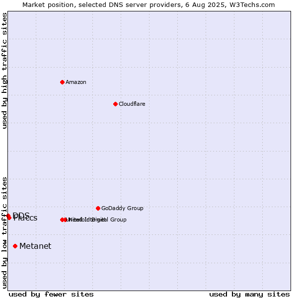 Market position of Metanet vs. Fluccs vs. DDS