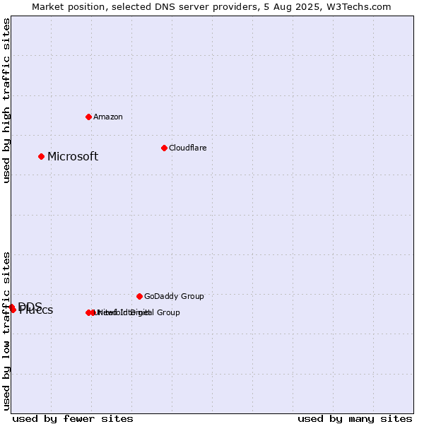 Market position of Microsoft vs. Fluccs vs. DDS