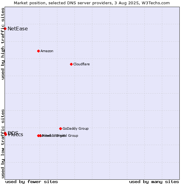Market position of Fluccs vs. DDS vs. NetEase