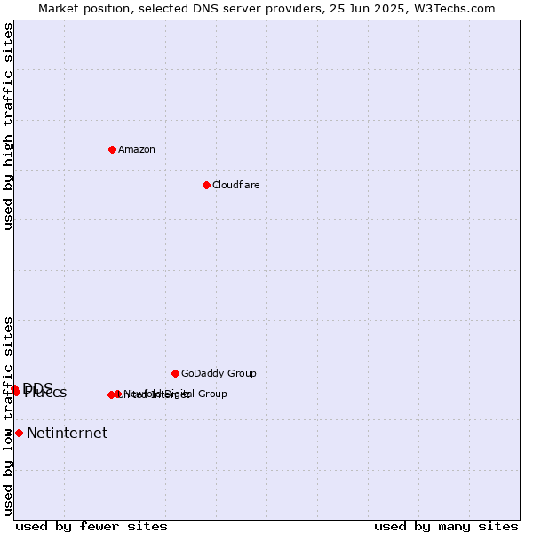 Market position of Netinternet vs. Fluccs vs. DDS