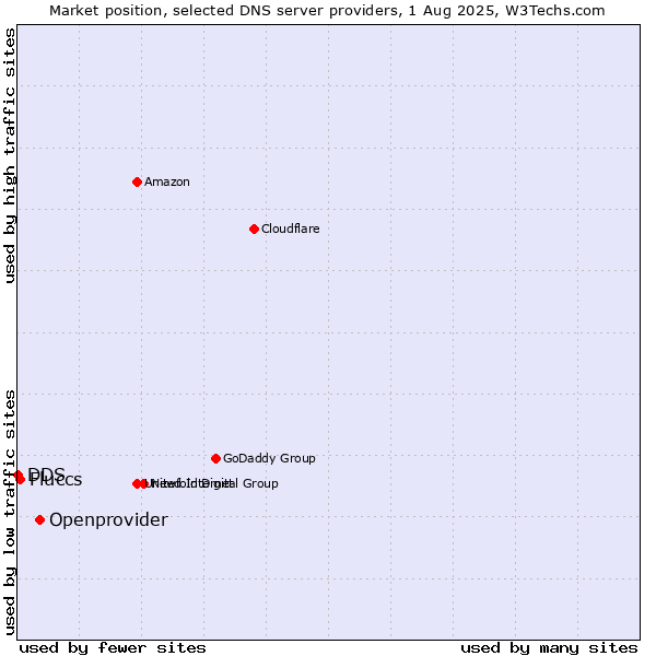 Market position of Openprovider vs. Fluccs vs. DDS