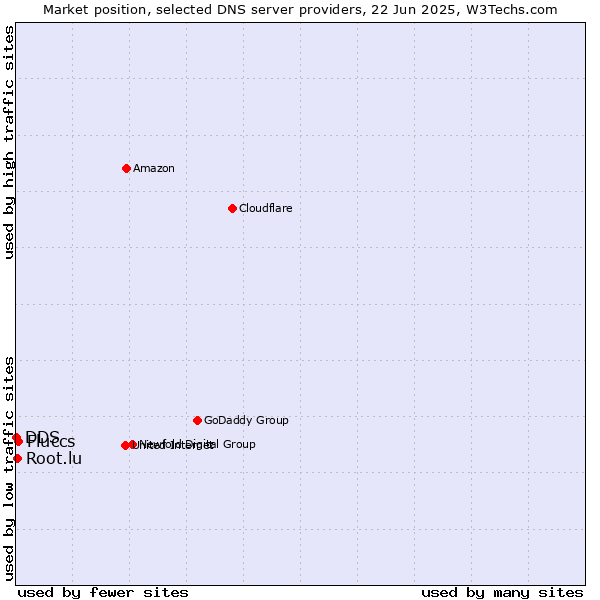 Market position of Fluccs vs. Root.lu vs. DDS