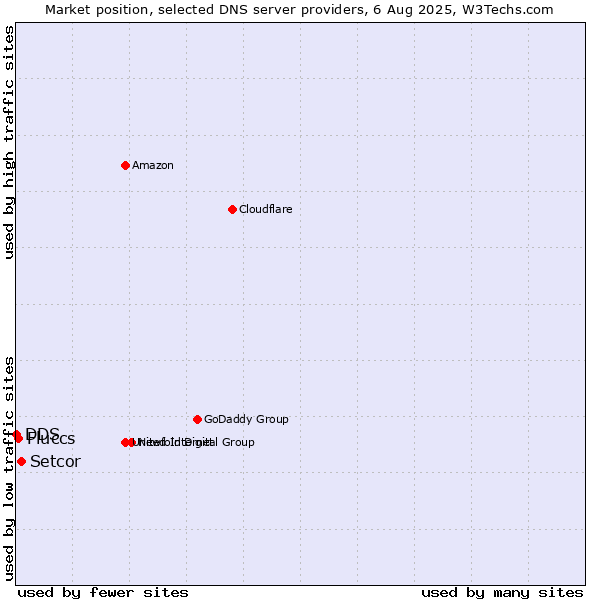 Market position of Setcor vs. Fluccs vs. DDS