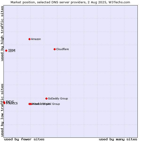 Market position of IBM vs. Fluccs vs. DDS