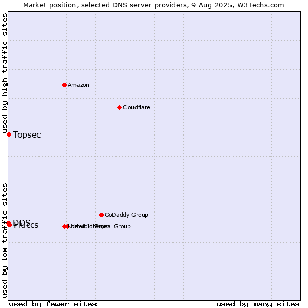 Market position of Fluccs vs. Topsec vs. DDS