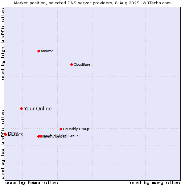Market position of Your.Online vs. Fluccs vs. DDS