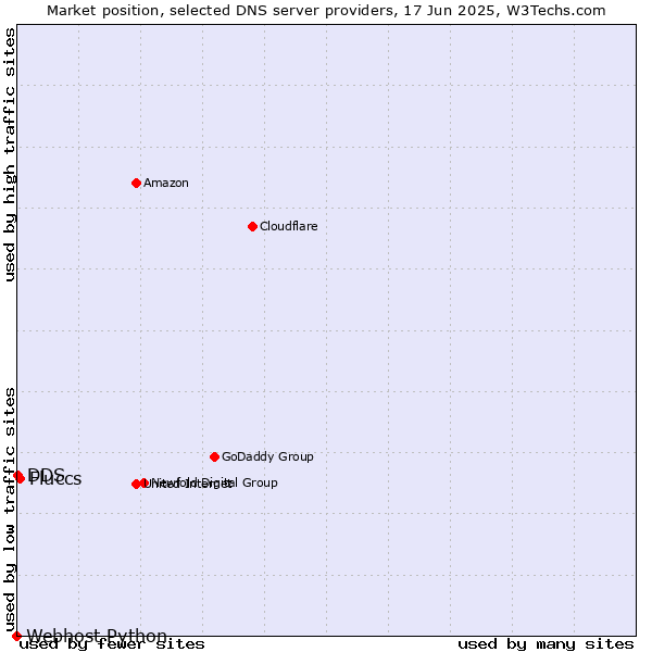 Market position of Fluccs vs. DDS vs. Webhost Python
