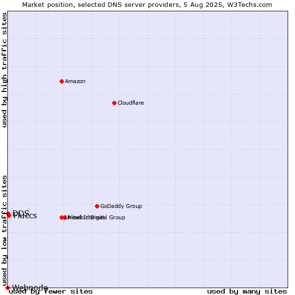 Market position of Fluccs vs. DDS vs. Webnode