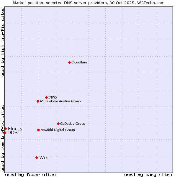 Market position of Wix vs. Fluccs vs. DDS
