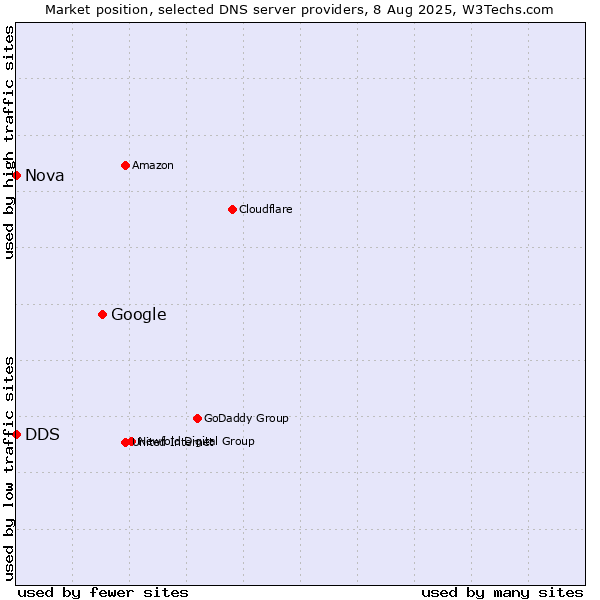 Market position of Google vs. DDS vs. Nova