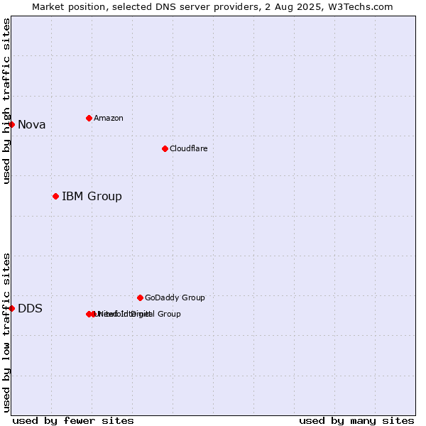 Market position of IBM Group vs. DDS vs. Nova