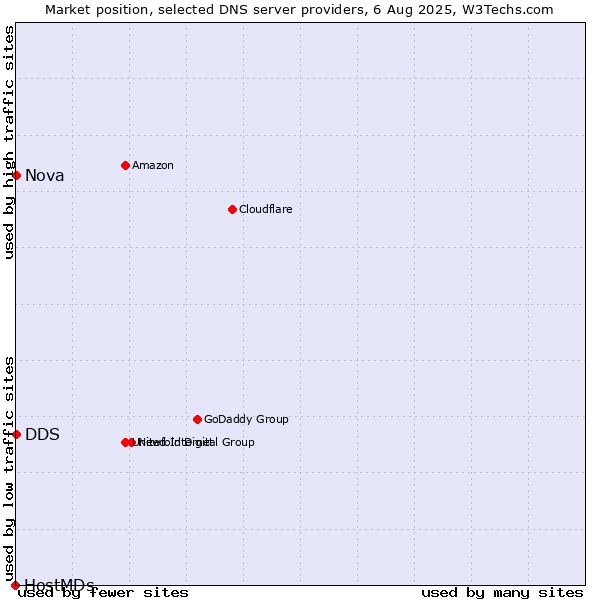 Market position of DDS vs. Nova vs. HostMDs