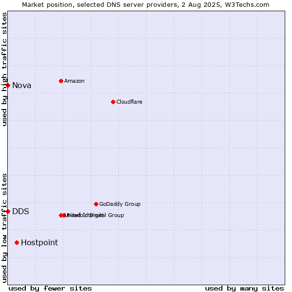 Market position of Hostpoint vs. DDS vs. Nova