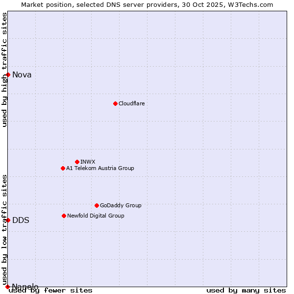 Market position of DDS vs. Nova vs. Nanelo