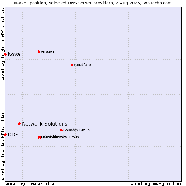 Market position of Network Solutions vs. DDS vs. Nova
