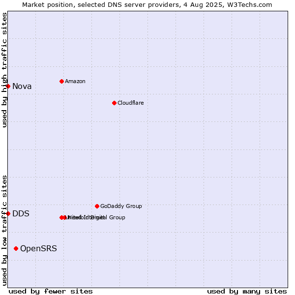 Market position of OpenSRS vs. DDS vs. Nova