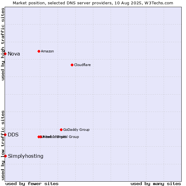Market position of Simplyhosting vs. DDS vs. Nova