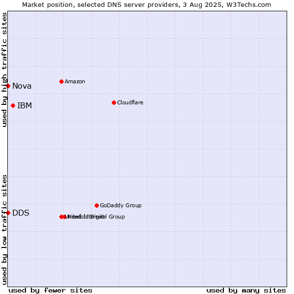Market position of IBM vs. DDS vs. Nova