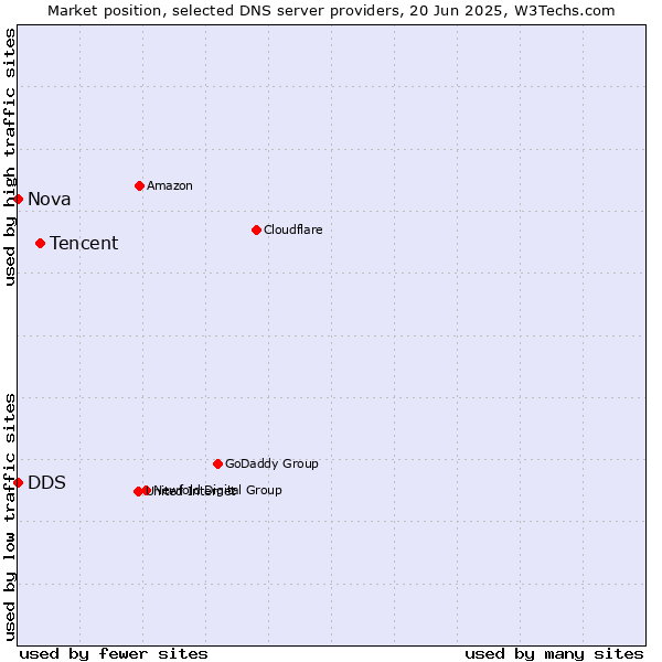 Market position of Tencent vs. DDS vs. Nova