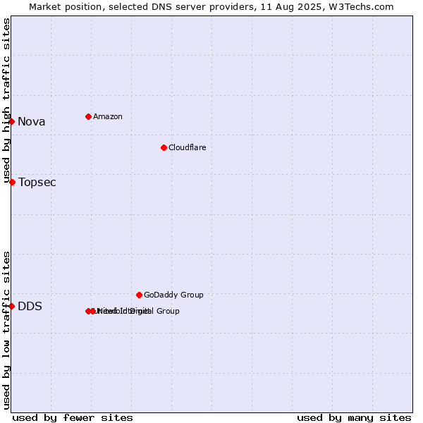Market position of Topsec vs. DDS vs. Nova