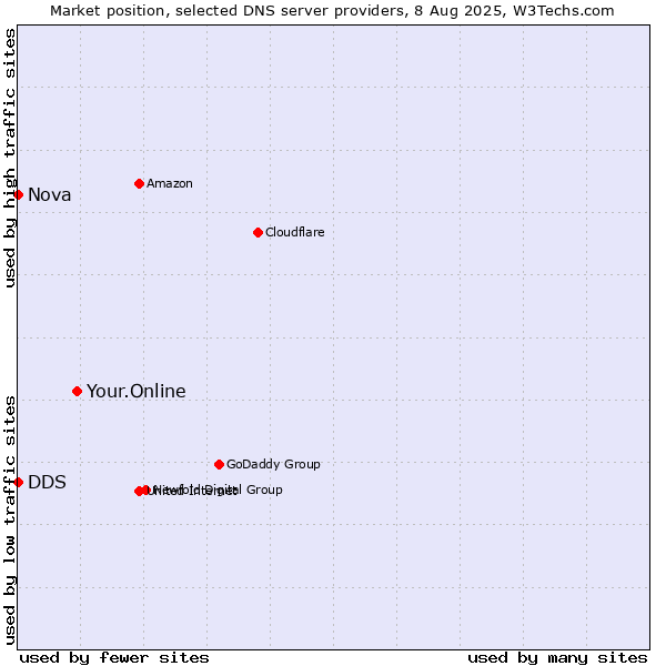 Market position of Your.Online vs. DDS vs. Nova